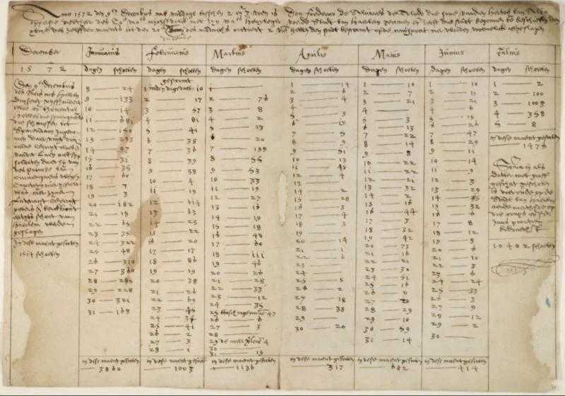 Een onbekend persoon hield tijdens het beleg van Haarlem het aantal afgevuurde kanonskogels bij (Noord-Hollands Archief – wiki)